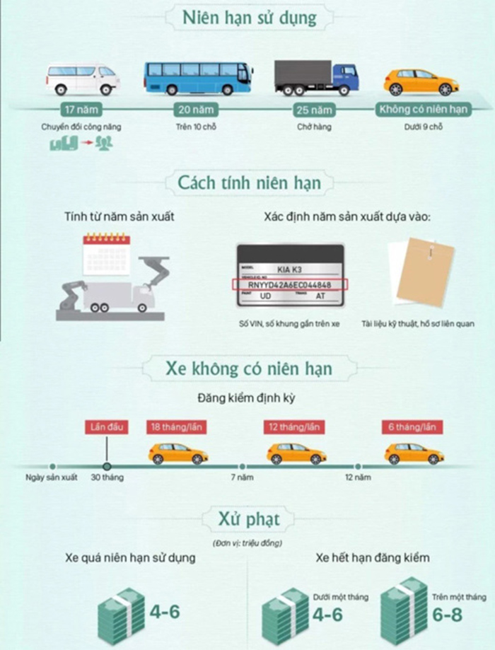 Niên hạn xe tải bao năm?