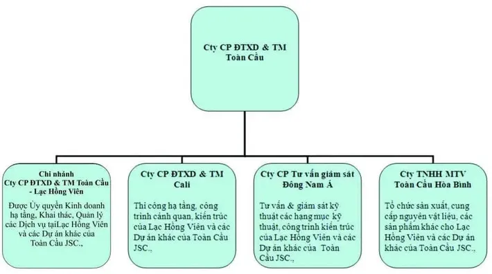 alt: Sơ đồ cấu trúc công ty Toàn Cầu Lạc Hồng Viên và các công ty con