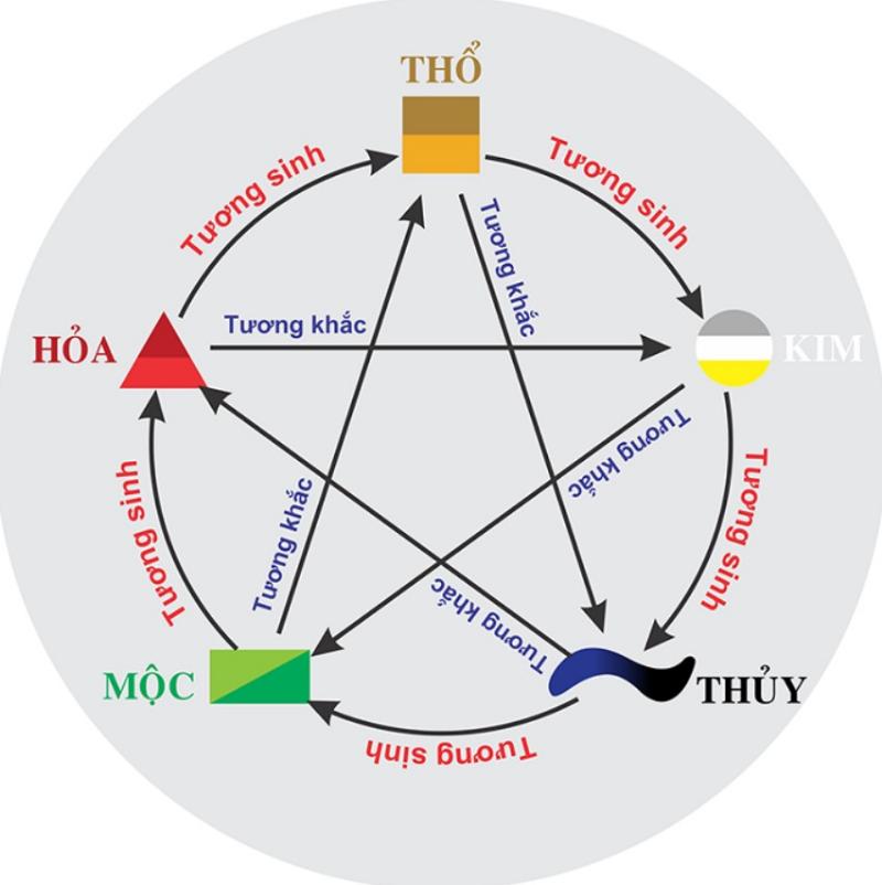 Chu kỳ ngũ hành tương khắc