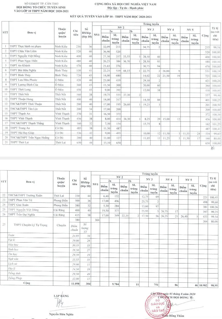 Diem chuan vao lop 10 Can Tho nam 2020