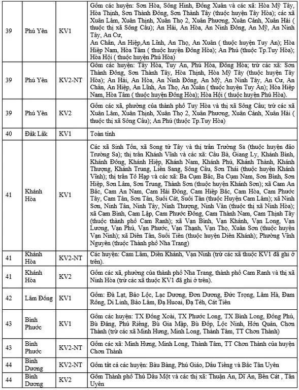 Phân chia KV duyên hải Nam Trung Bộ