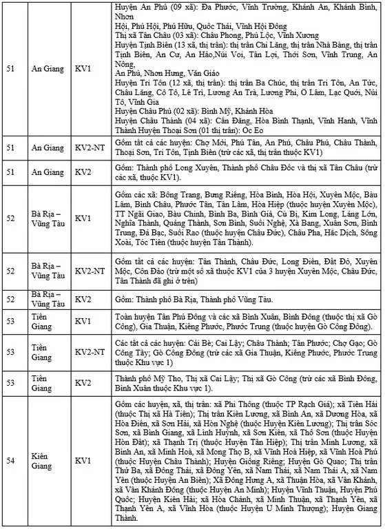 Phân chia KV theo từng tỉnh thành