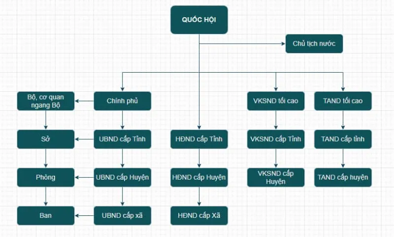 Sơ đồ bộ máy nhà nước Việt Nam