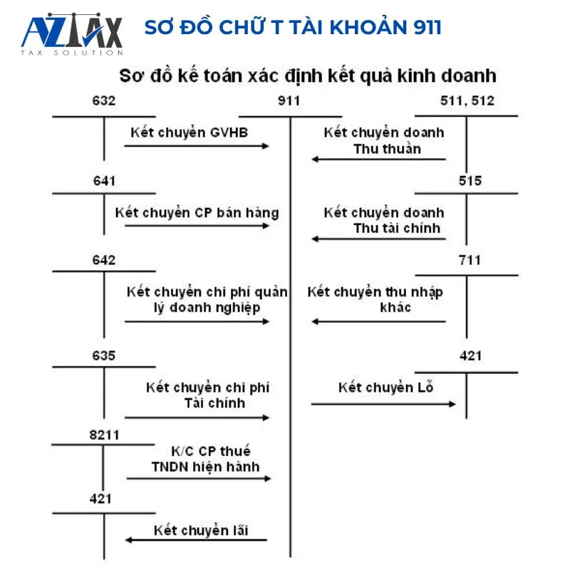 Sơ đồ chữ T Tài khoản 911