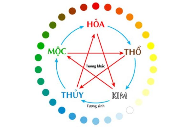 Bảng tra cứu số nét và ngũ hành tương ứng