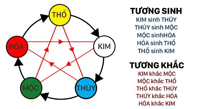 Xác định ngũ hành theo tuổi