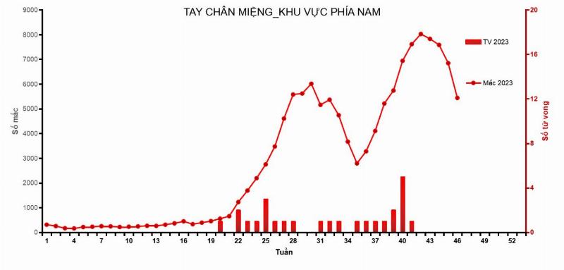 Thống kê đặc biệt tuần biểu đồ